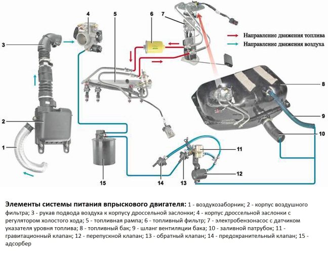 Система питания автомобиля ваз